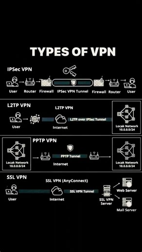 Types of VPN Explained | IPsec, L2TP, PPTP & SSL VPN