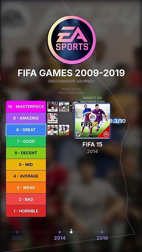 Ranking 10 FIFA Games (Best to Absolute Worst) ⚽
