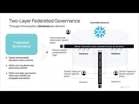Federating Data Mesh Governance with Snowflake | Immuta in Action
