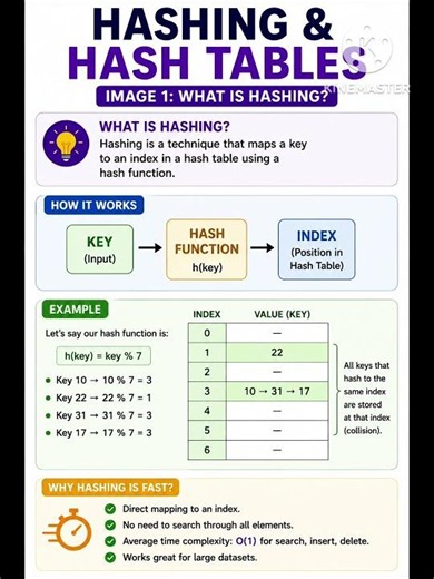 Hashing Explained ⚡ | Hash Tables Made Easy