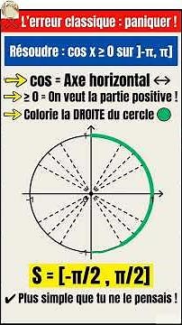 résoudre les inéquations trigonométriques cos(x) (Classes de première )