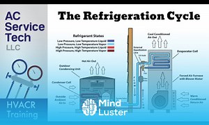 Mind Luster - Learn The Refrigeration Cycle Explained Step By Step