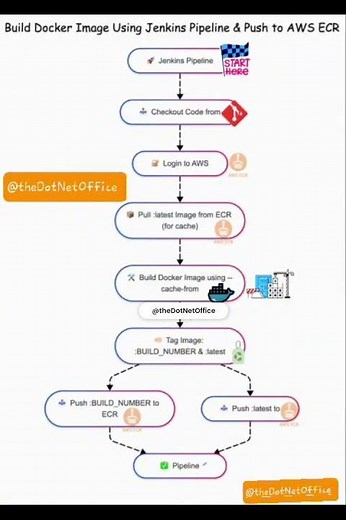 Build Docker image using Jenkins pipeline & push to AWS ECR | Jenkins #aws #docker #kubernetes
