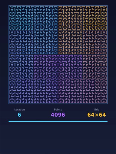 This line visits EVERY point in a square 132 years ago, a German mathematician proved the impossible. A single continuous line that visits every point in a square — no matter how small. Today, Google Maps uses this exact math to find your location faster. The most important curve you've never heard of 👇 #hilbertcurve #mathematics #google #technology #mindblown #educational #stemtok