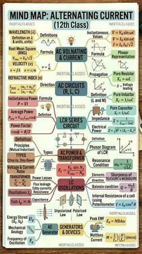 Mind Map of Alternating Current AC || Physics 12th || cbse ||