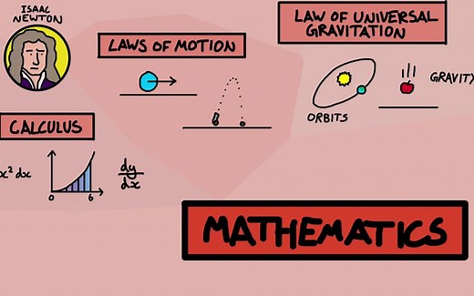 数学、物理、化学、生物、计算机科学地图 (by Domain of Science)
