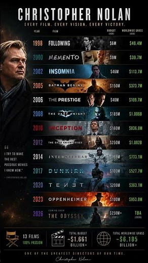 Christopher Nolan's Complete Filmography (1998–2026) | Budget vs Box Office 🎬💰