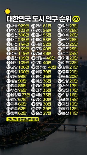대한민국 도시 인구 순위 TOP 60 (2026년 6월 기준) #인구 #도시