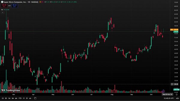 SMCI Stock - Super Micro Computer Inc Stock Breaking News Today | SMCI Stock Price