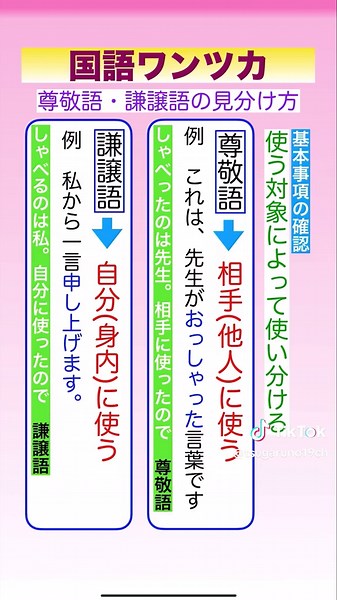 国語文法解説 敬語 尊敬語と謙譲語 #国語文法 #敬語 #尊敬語 #謙譲語 定期テストでよく出る、敬語から、尊敬語と謙譲語の見分け方をとりあげています。尊敬語は、相手(他人)に使い、謙譲語は、自分と身内につかいます。敬語を使ったのがどちらなのかで簡単に判断できるので、活用してください。また、「言う」とか、特別な動詞になるのをいくつかあげておきましたので、「苦手な方は、保存ください。」くださいは尊敬語です。保存するのが他人だからですよ