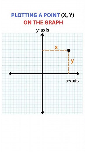How to Plot a Point (x, y) on a Graph | Coordinate Geometry Made Easy 📍📈| Class 9th & 10th #maths