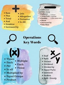 Parts of an Expression | Operations Key Words Poster/Chart