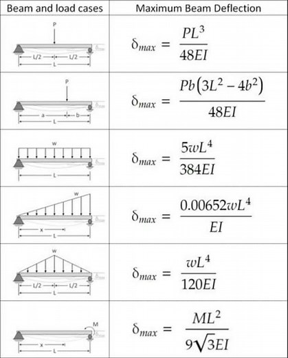 Basic knowledge # Beam calculation formula #Beam and load Cases # Maximum Beam Deflection