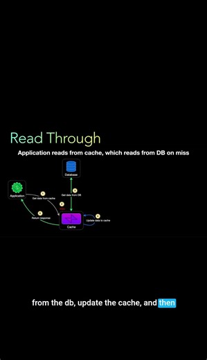 Read Through Cache Strategies #viral #viralvideo #shorts #coding #systemdesign #ai #interview