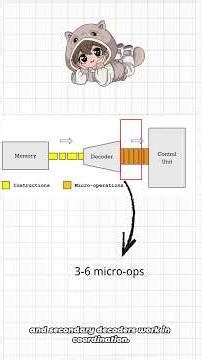 The CPU Never Executes the Instruction You Wrote