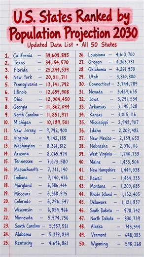 US States Ranked by Population in 2030 🇺🇸 | All 50 States Population Projections #Shorts