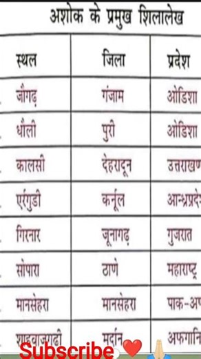 प्राचीन भारत के महत्वपूर्ण तथ्य सभी परीक्षाओं के लिए महत्वपूर्ण