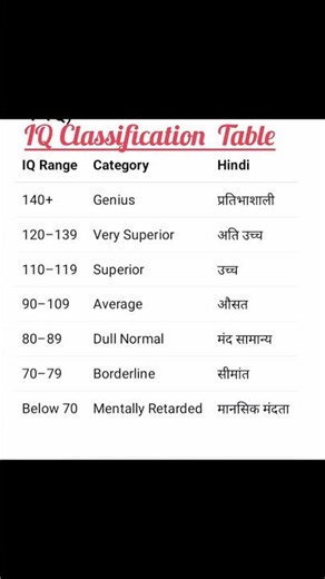 IQ Classification Table| Psychology|PYQS| Exam-oriented |TGT| TET |CTET|
