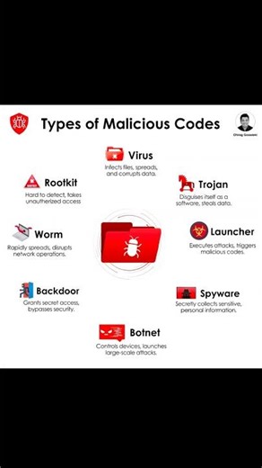 Types of Malicious Codes #cybersecurity #networking #shorts
