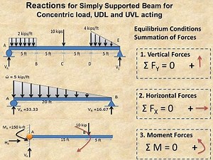 Find Reactions for Point Load, UDL & UVL | Determinate Beam
