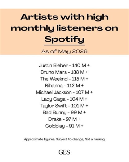 Artists with high monthly listeners on Spotify #foryou #justinbieber #brunomars