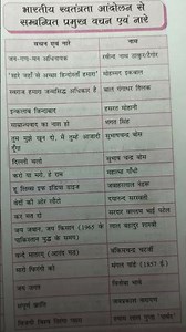 भारतीय स्वतंत्रता आंदोलन Indian independence movement #indian_independence_movements #gs #history