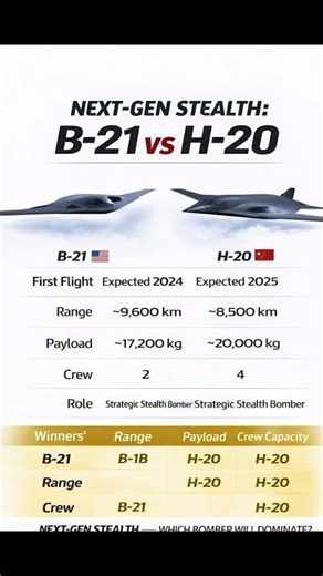 B21 Raider vs H20:The Stealth Bomber War Has Begun🔥#B21 #H20 #StealthBomber #MilitaryTech #Defense