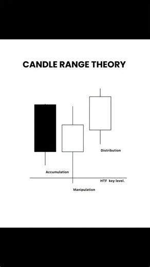 Candle Range Theory 📉 #ict #trading #forex #crt #shortsfeed