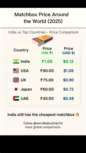 "Matchbox Price Around the World 🌍🔥"A tiny matchbox lights the world, but costs so different across