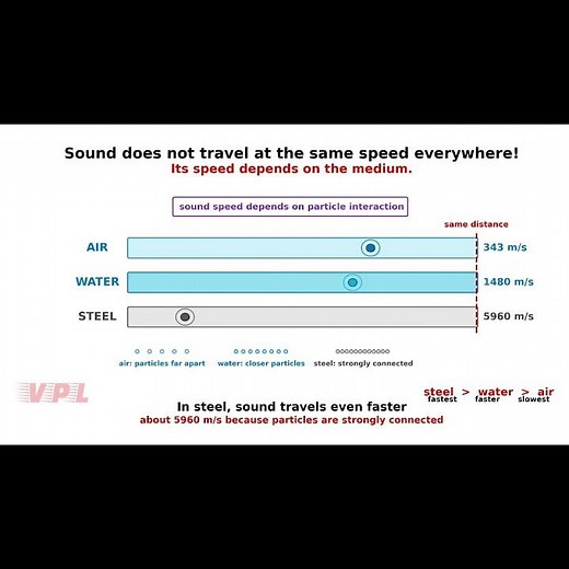 Speed of Sound Explained | Air vs Water vs Steel. #physicsshorts #students #education