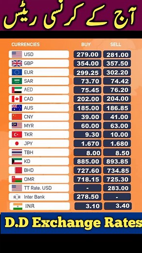 Exchange Rates list #PKR #Raviexchange #dollar #exchange #doller #doller_rate_today #currency_exchange_rate #USDA #TodayOpenMarketRates #currency_rate_in_pakistan | Update