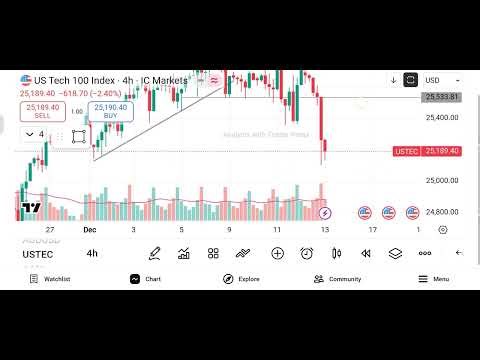 US Tech 100 Market analysis - (Date - 15/12/25)