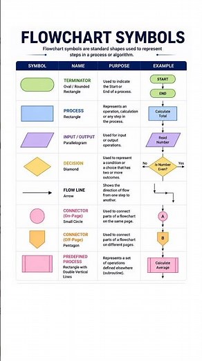 Flowchart Symbols Explained | Meaning, Uses & Examples | Computer Science #shorts