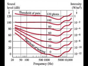 (16-16) What are the lowest and highest frequencies that an ear can detect when the sound level is 4