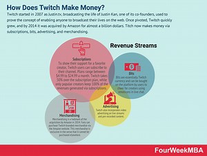 How Does Twitch Make Money? Twitch Business Model - FourWeekMBA