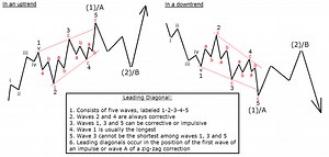 Leading Diagonal Elliott Wave Pattern - EWM Interactive