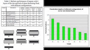 3. Application of Dilatant Fluids in Body Armour