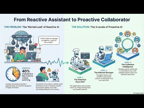 Proactive Asynchronous Agents: The Jewels Project