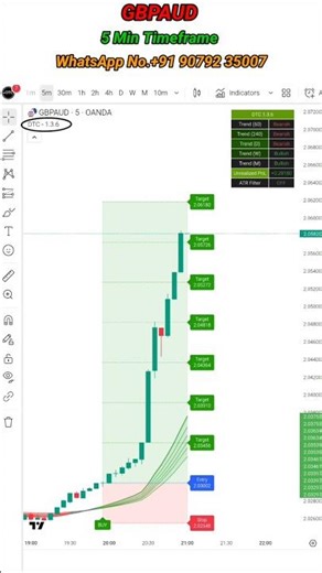 live trade in GBPAUD #shortfeed #tradingstrategy