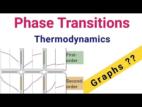 Phase Transitions Thermodynamics IIT JAM CSIR NET Physics