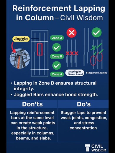 2.5K views · 15 reactions | Learn the right way to lap reinforcement bars in columns for maximum strength and safety. Understand why lapping in Zone B is preferred and how staggered lapping prevents weak points in concrete structures. Perfect for civil engineers, site supervisors, and students. Civil Wisdom #constructiontips #civilengineering #reinforcement | Civil Wisdom | Facebook