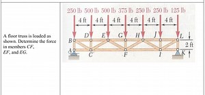 A floor truss is loaded as shown in the diagram. Determine the ... | Filo