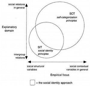 Social identity approach - Alchetron, the free social encyclopedia