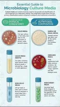 What is culture media ? | Type of Culture Media | Microbiology