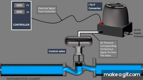 I to P Converter Working Animation. Valve positioner. Flapper Nozzle. Current to Pressure Transducer on Make a GIF