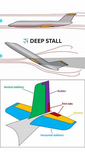 Aviators on Instagram: "#AerospaceEngineering #AircraftDesign #FlightMechanics #Stall #DeepStall #TailDesign #Aerodynamics #HighAngleOfAttack #FlightPhysics #AviationLovers #EngineeringExplained #LearnWithMe #ViralVideo #EducationalContent #DidYouKnow #ScienceIsCool #EngineerLife #FutureEngineer #STEMEducation #TechTok #PilotLife #AviationDaily #FlightTraining #AirplaneNerd #AvGeek #FlyingHigh #TailsOfTheSky #FlightControl #AircraftMechanics #FlightSafety"