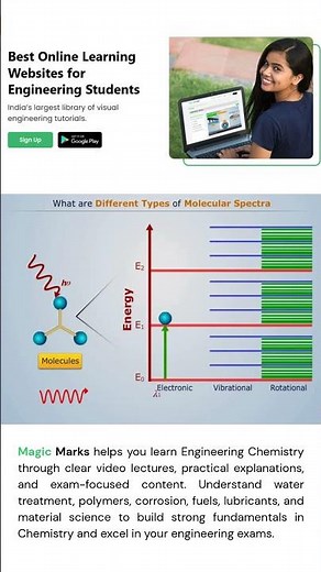 Types of Molecular Spectroscopy – Quick & Easy Explanation | Magic Marks
