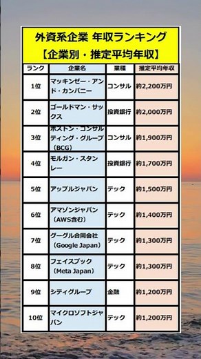 【外資系企業 年収ランキング企業別・推定平均年収】#shorts #ランキング #就職 #仕事 #転職 #年収 #外資系 #士業 #社労士
