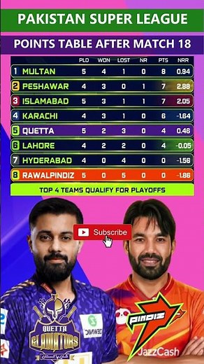 PSL 2026 Points Table after Quetta Gladiators vs Rawalpindi Pindiz Match 18 #pslpointstable