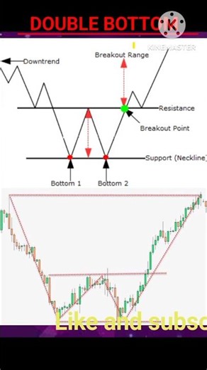 📈Double Bottom #shorts #tranding #doublebottompattern #viral #stockmarket #chartpatterns #trading